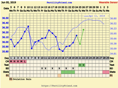 Strong bfp on CD 21 - did I ovulate early??