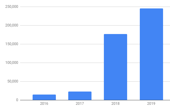 Request to MNHQ for feminist board data 2019