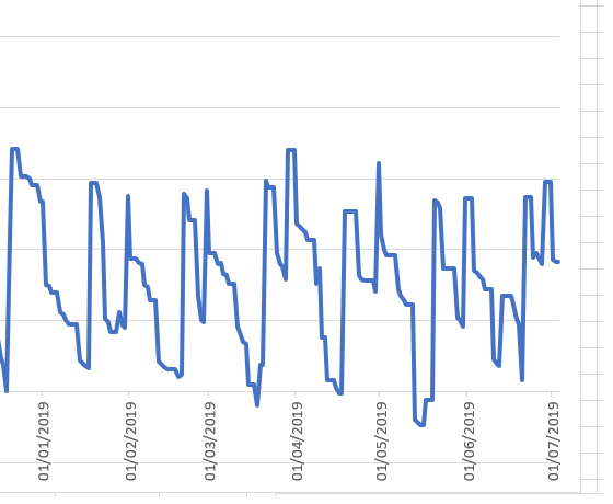 Why is my Excel chart misbehaving?