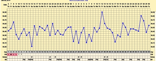 Trying to conceive first child with PCO/PCOS or irregular long cycles
