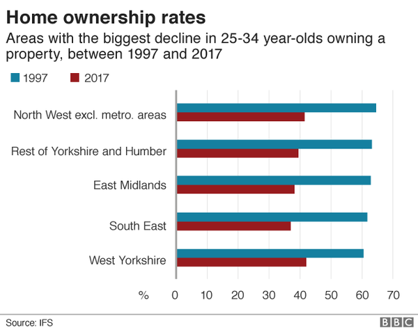 To think that house buying is the norm in my world?