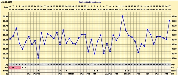 Trying to conceive first child with PCO/PCOS or irregular long cycles