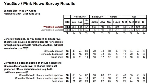 YouGov poll finds 56% agree with the right to self identify - poll commissioned by Pink News
