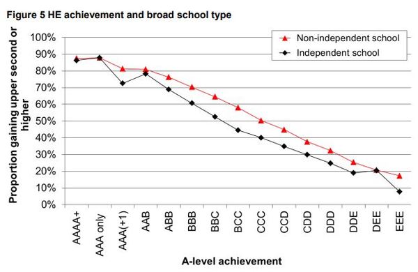 The "Durham difference" - huge bias towards Private schools