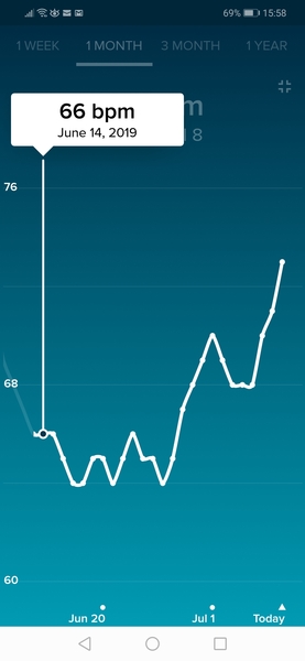 Anyone use resting heart rate?