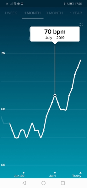 Anybody want a new Fitbit/resting heart rate &TTC thread? (Hr indicating bfp before tests)