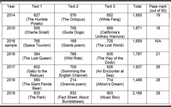 curious - those who DIDN'T think the reading SATs was difficult this year
