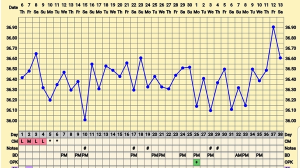 Trying to conceive first child with PCO/PCOS or irregular long cycles