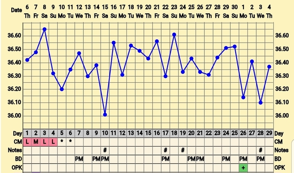 Trying to conceive first child with PCO/PCOS or irregular long cycles