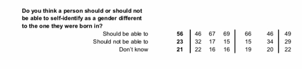YouGov poll finds 56% agree with the right to self identify - poll commissioned by Pink News