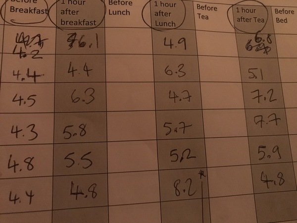 Blood sugar readings need help sos!!