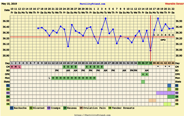 Trying to conceive first child with PCO/PCOS or irregular long cycles