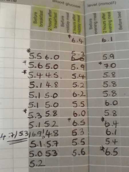 Blood sugar readings need help sos!!