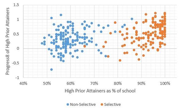 Would a bright child do well at any school?