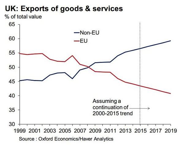 Please can someone tell me the upsides of Brexit
