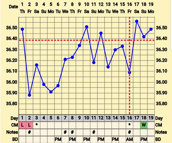 Trying to conceive first child with PCO/PCOS or irregular long cycles