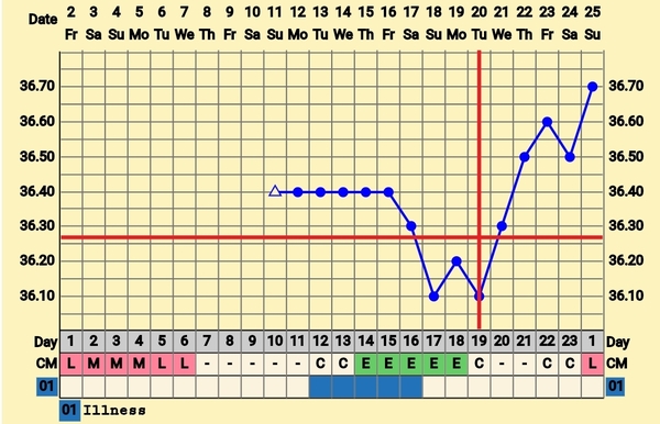 Period at 5dpo - with chart