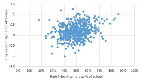 Would a bright child do well at any school?