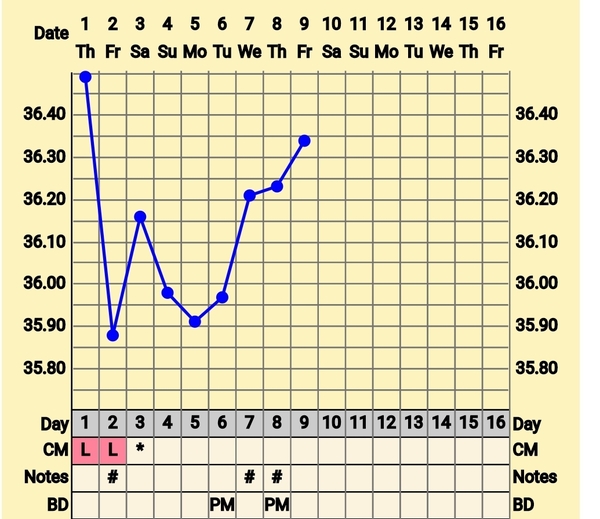 Trying to conceive first child with PCO/PCOS or irregular long cycles