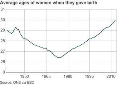 To ask when you think it’s too old to have your first baby