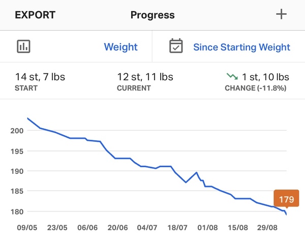 Half a stone or 3kgs off in September!!