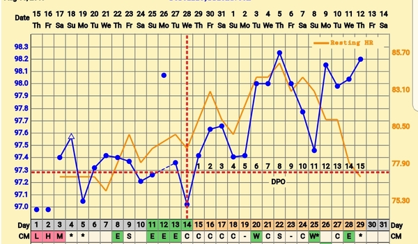 Temperature and Resting Heartbeat correlation
