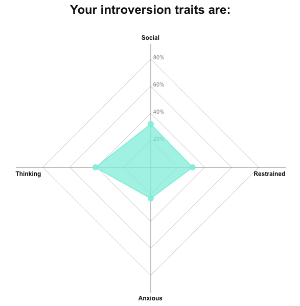 How introverted are you?