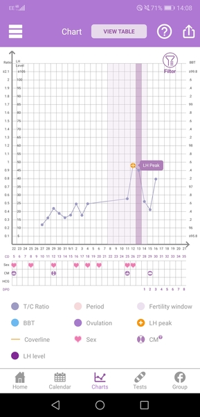 Ovulation Corner