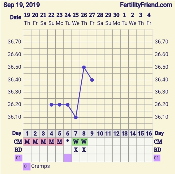 Ovulation CD8 - too early?