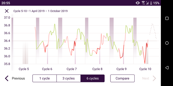Basal temps getting lower over time