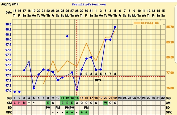 Temperature and Resting Heartbeat correlation