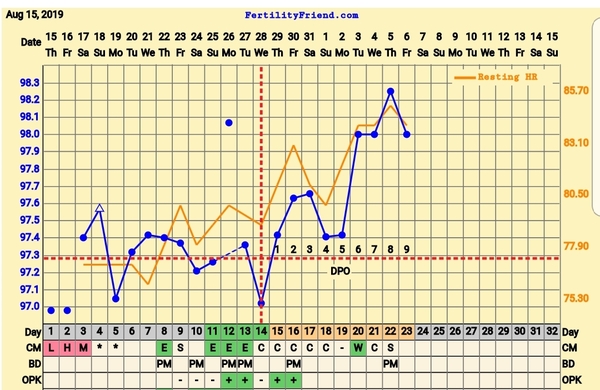 Anybody want a new Fitbit/resting heart rate &TTC thread? (Hr indicating bfp before tests)