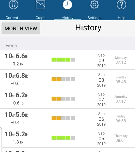 Half a stone or 3kgs off in September!!