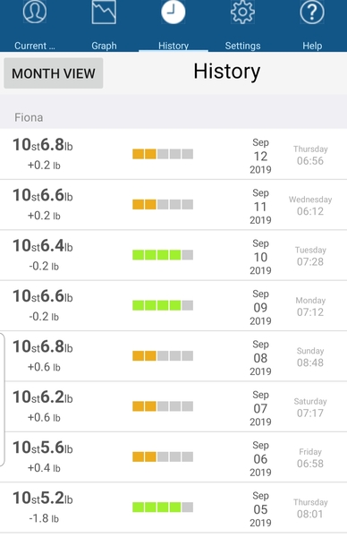 Half a stone or 3kgs off in September!!