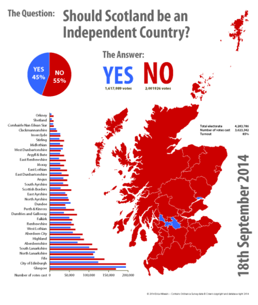 Imagine Scottish independence now we see Brexit!!