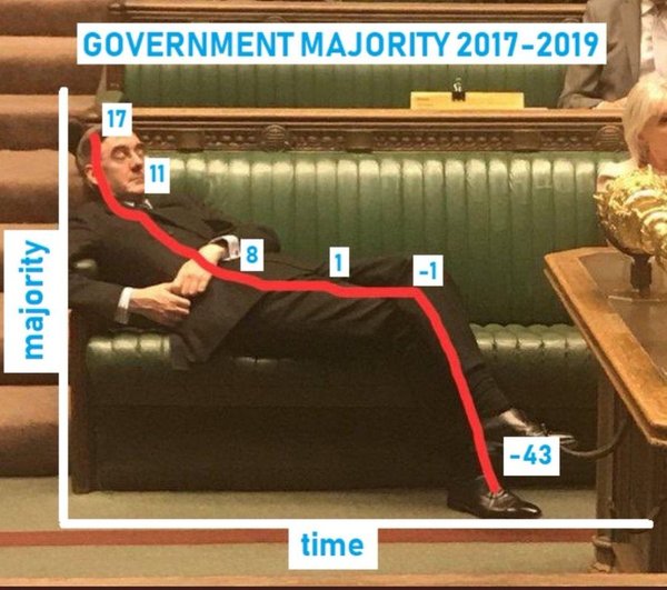 Jacob ReesMogg lounging across 3 seats in the houses of Parliament, when brexit is being discussed