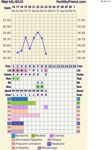 Oh no! Ovulation bleeding or cycle problem?!