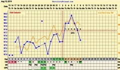 Temperature and Resting Heartbeat correlation