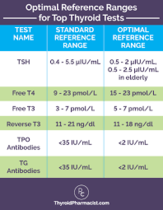 Optimal thyroid levels when TTC?