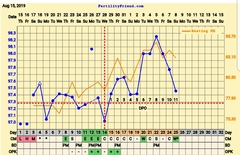 Temperature and Resting Heartbeat correlation