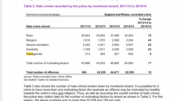 As predicted. A rise in hate crime.
