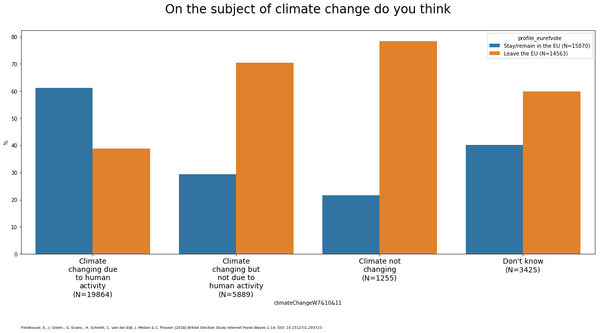 To think there's a link between climate change denial and Leave voters?