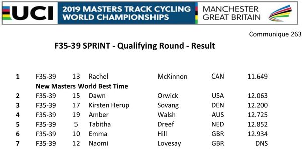 Manchester World Masters Track Cycling Results