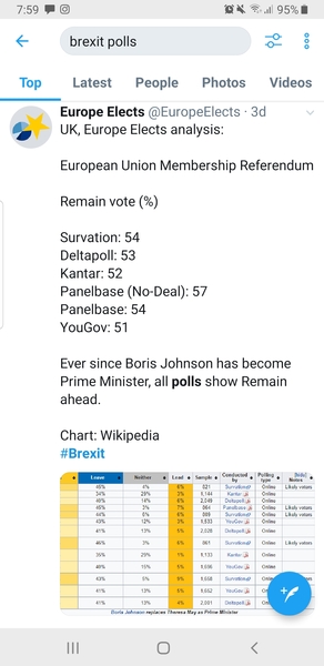 To think most the UK now wants to remain in the EU
