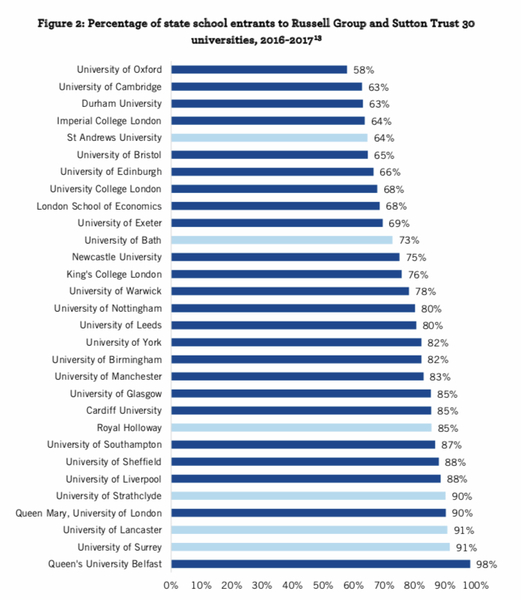 university entry standards tariff points - how so high when most people take 3 A levels?