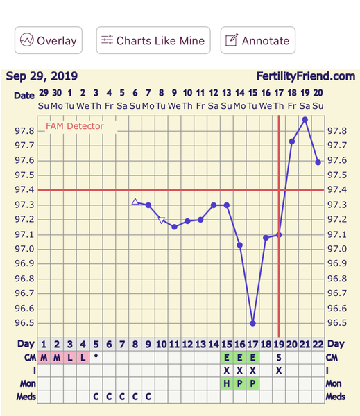 Anyone else got a weird chart?!