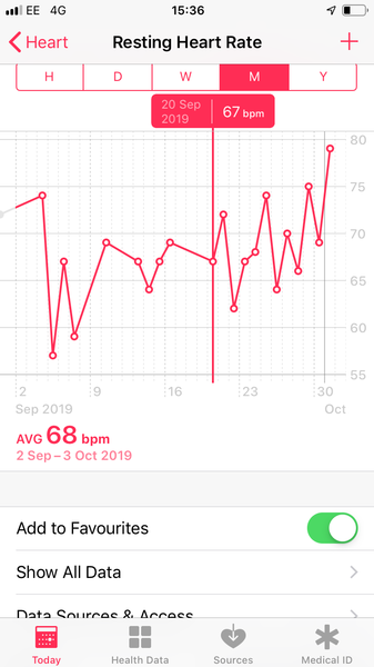 RHR from ovulation to 11dpo
