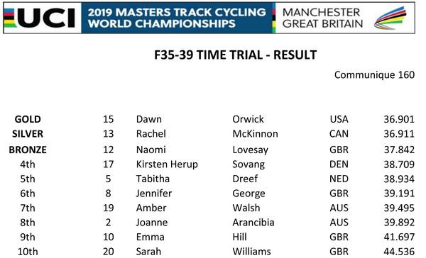 Manchester World Masters Track Cycling Results
