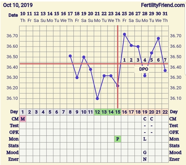 Bbt chart and ttc