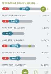 Periods gone haywire